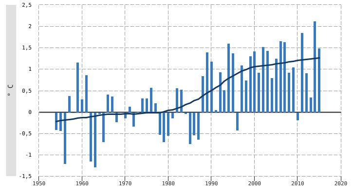 Paramètres climatiques en Wallonie (1954 – 2015) : écarts par rapport à la normale* - Température moyenne annuelle** (normale : 8,5°C)